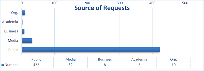 Source of Requests