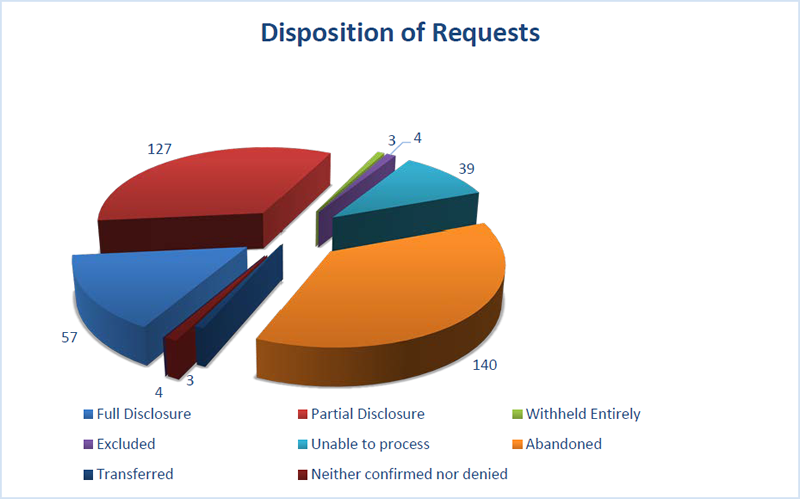 Disposition of Requests