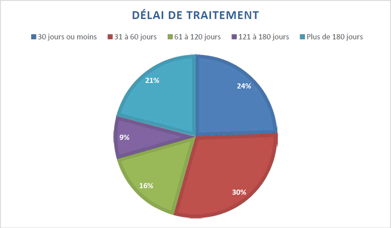 Délai de traitement