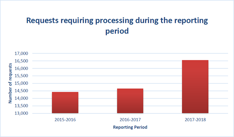 Requests requiring processing during the reporting period