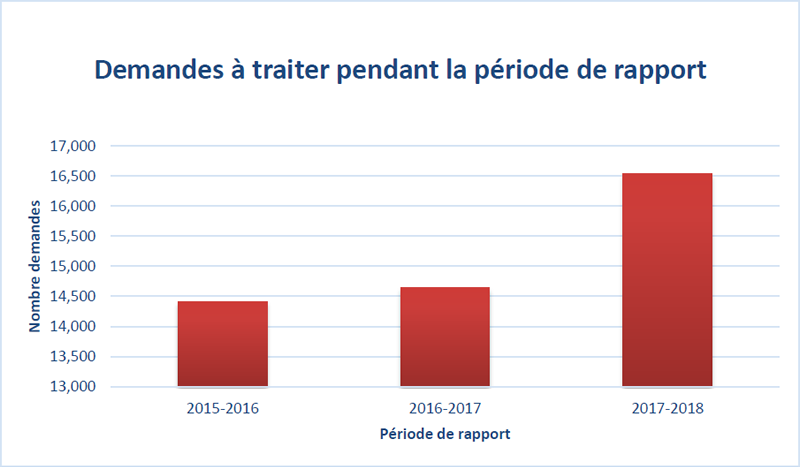 Demandes à traiter pendant la période de rapport