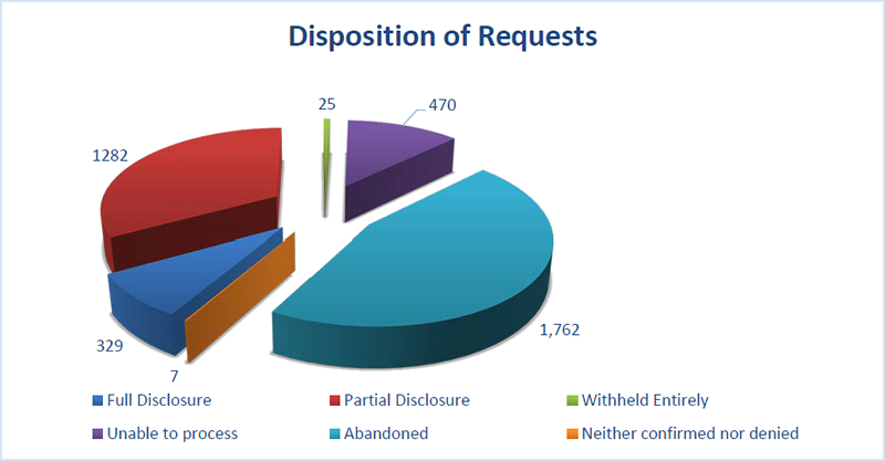 Disposition of Requests