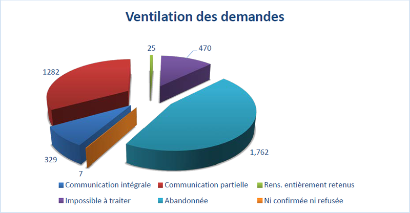 Ventilation des demandes