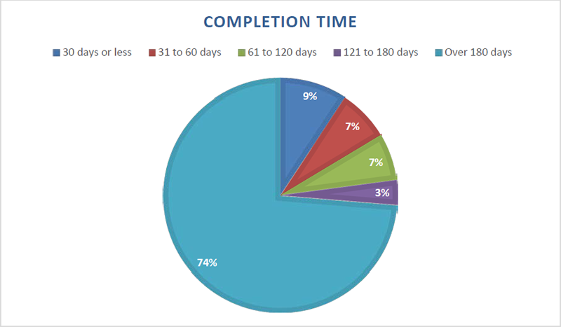 Completion Time