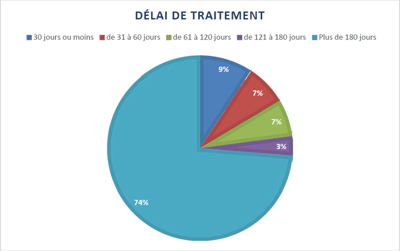 Délai de traitement