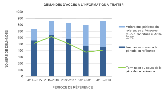 Demandes d’accès à l’information à traiter
