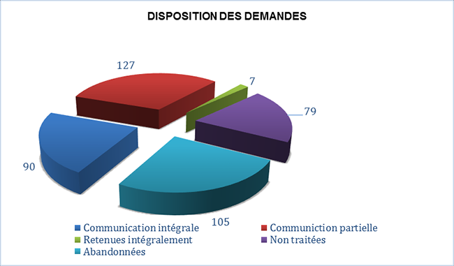 Disposition des demandes
