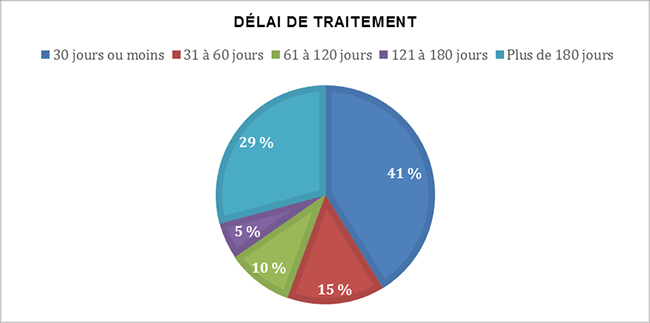 Délai de traitement
