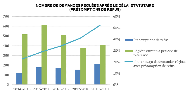 Présomptions de refus
