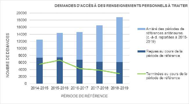 3.1 : Demandes de renseignements personnels à traiter
