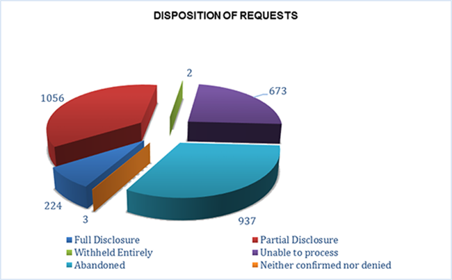 3.2: Disposition of Requests
