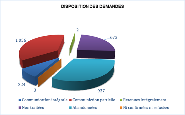 3.2 : Disposition des demandes

