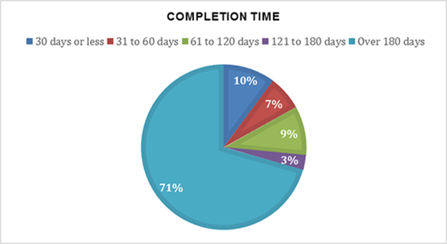 3.4: Completion Time
