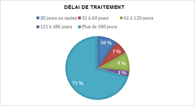 3.4 : Délai de traitement
