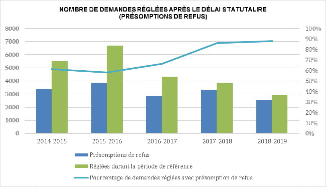 3.5 : Présomptions de refus
