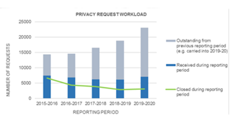 3.1:Requests Processed Under the Privacy Act
