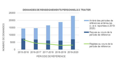 3.1 : Demandes de renseignements personnels à traiter
