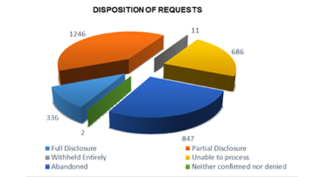 3.2: Disposition of Requests
