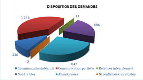 3.2 : Disposition des demandes
