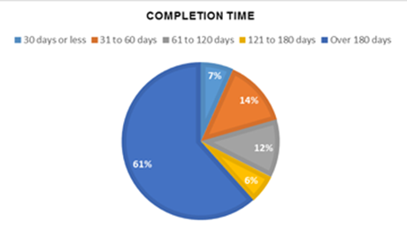 3.4: Completion Time
