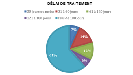 3.4 : Délai de traitement
