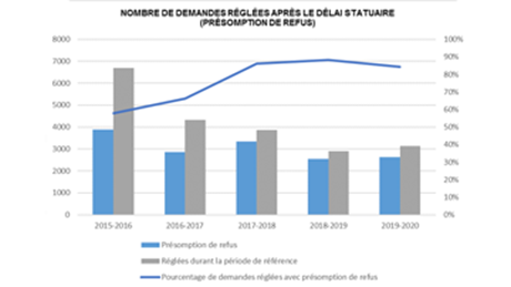 3.5 : Présomptions de refus
