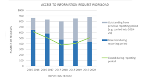 Access to Information Request Workload
