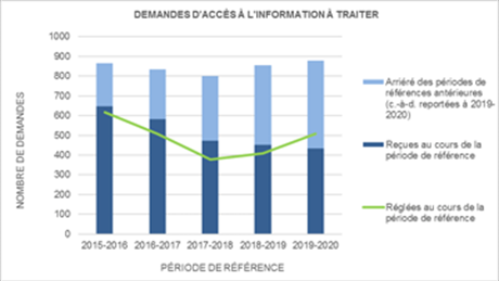 Demandes d’accès à l’information à traiter

