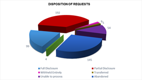 Disposition of Requests
