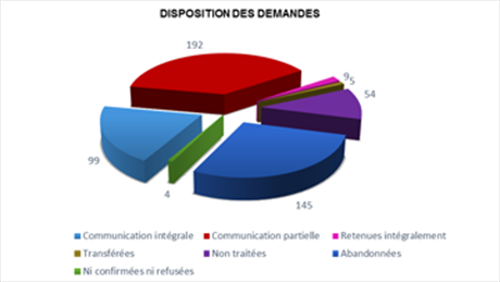 Disposition des demandes
