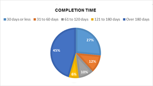 Pie chart showing the requests completion time.
