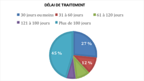 Délai de traitement
