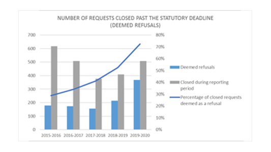 Bar graph showing number of requests closed past the statutory deadline (deemed refusals)
