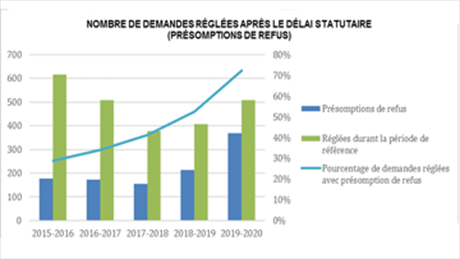 Présomptions de refus
