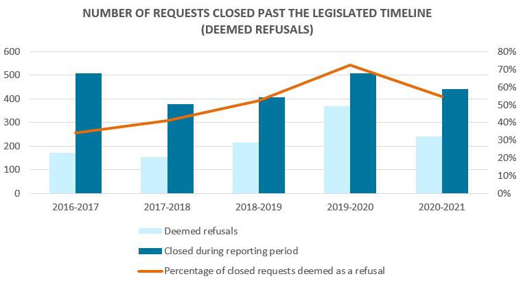 Bar graph showing Deemed Refusals