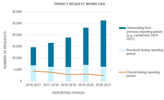 3.1: Privacy Request Workload