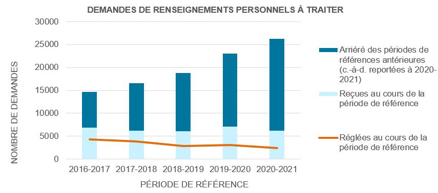 3.1 : Demandes de renseignements personnels à traiter

