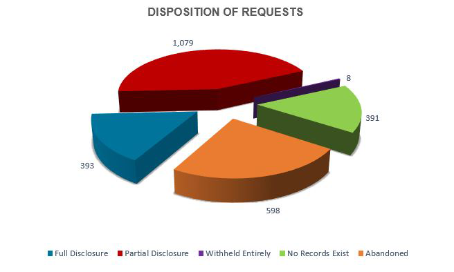 3.2: Disposition of Requests
