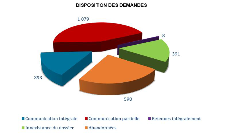 3.2 : Disposition des demandes
