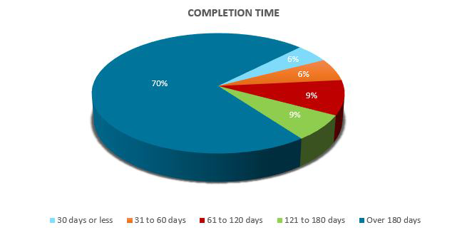 3.4: Completion Time
