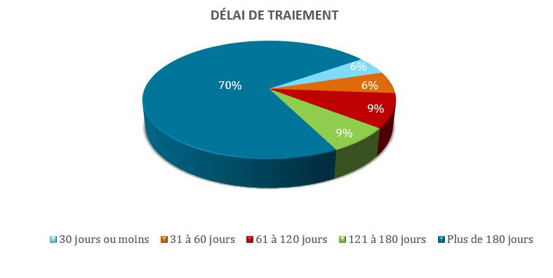 3.4 : Délai de traitement
