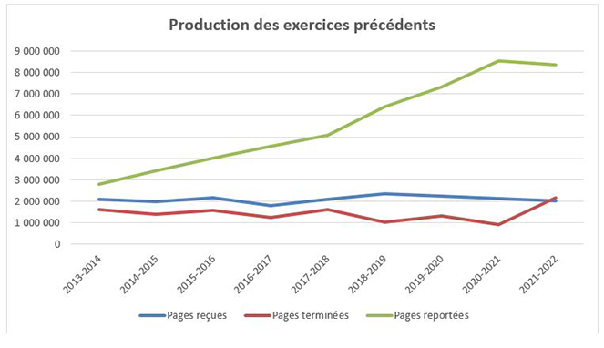 Demandes d’accès à l’information à traiter
