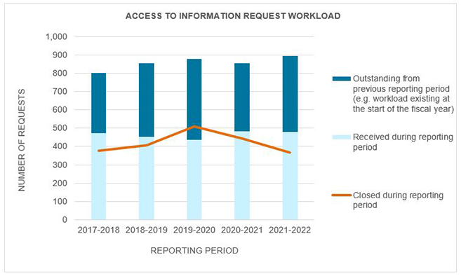 Access to Information Request Workload
