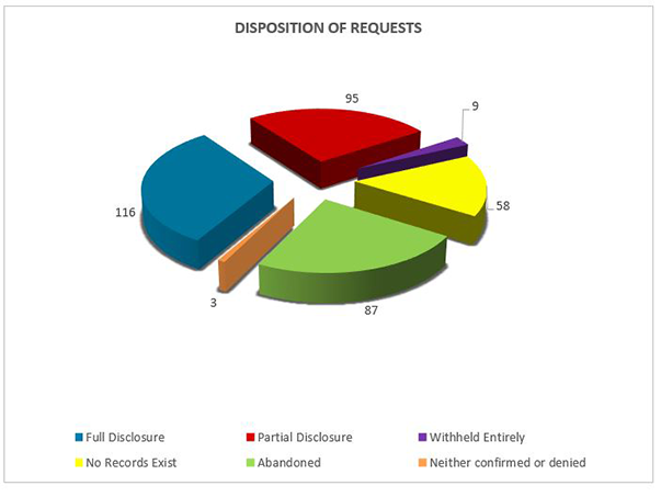 Disposition of Requests
