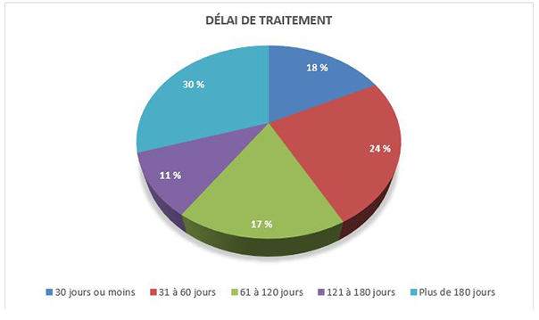 Délai de traitement

