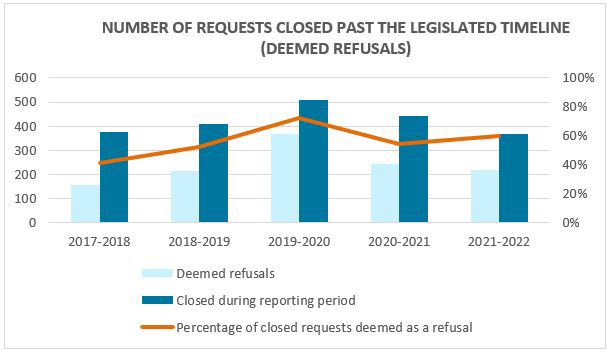 Deemed Refusals