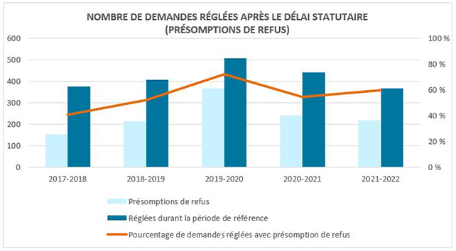 Présomptions de refus
