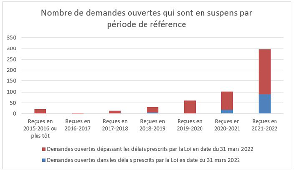 Présomptions de refus
