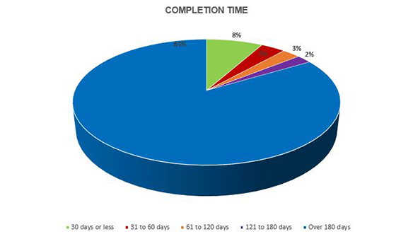 4.5: Completion Time
