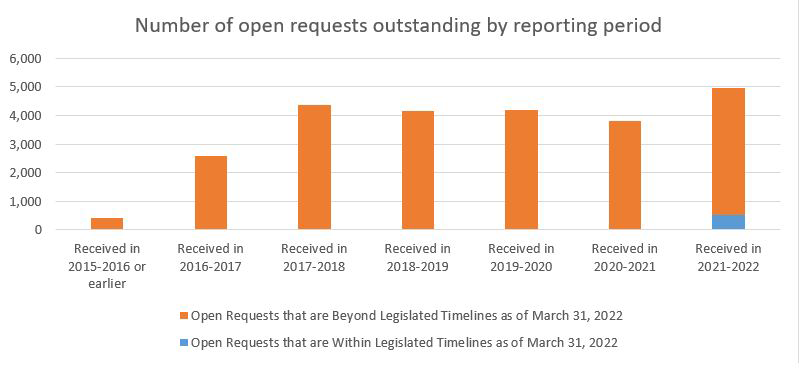 4.7 Outstanding Requests